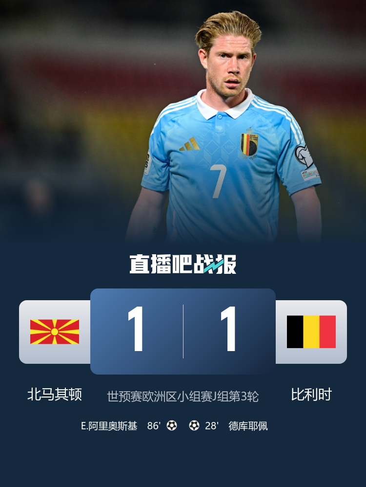 世预赛-比利时1-1遭北马其顿绝平 德库耶佩破门北马第86分钟进球