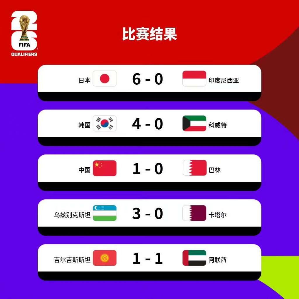 世預(yù)賽亞洲區(qū)綜合：日韓大勝收官 阿曼“壓哨”晉級(jí)附加賽