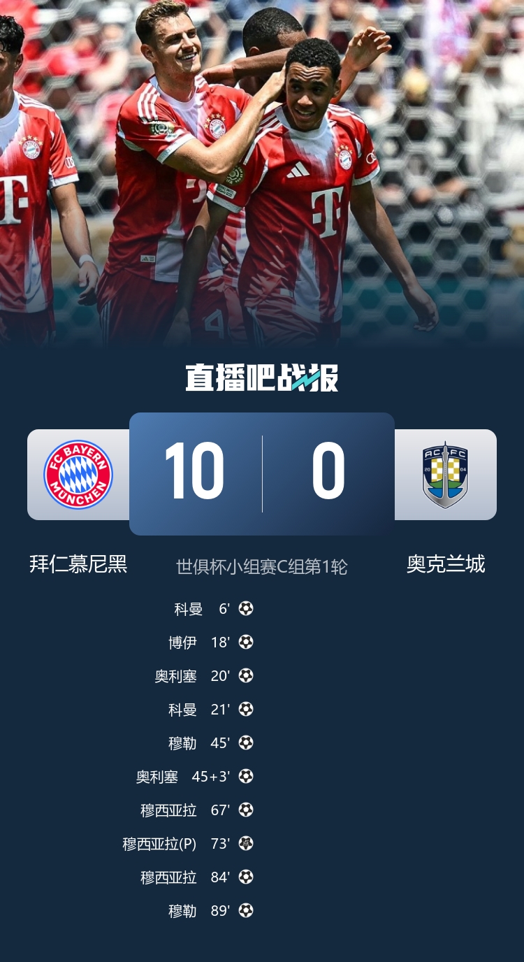 職業與業余的差距！拜仁10球狂勝奧克蘭城，首發身價是后者182倍